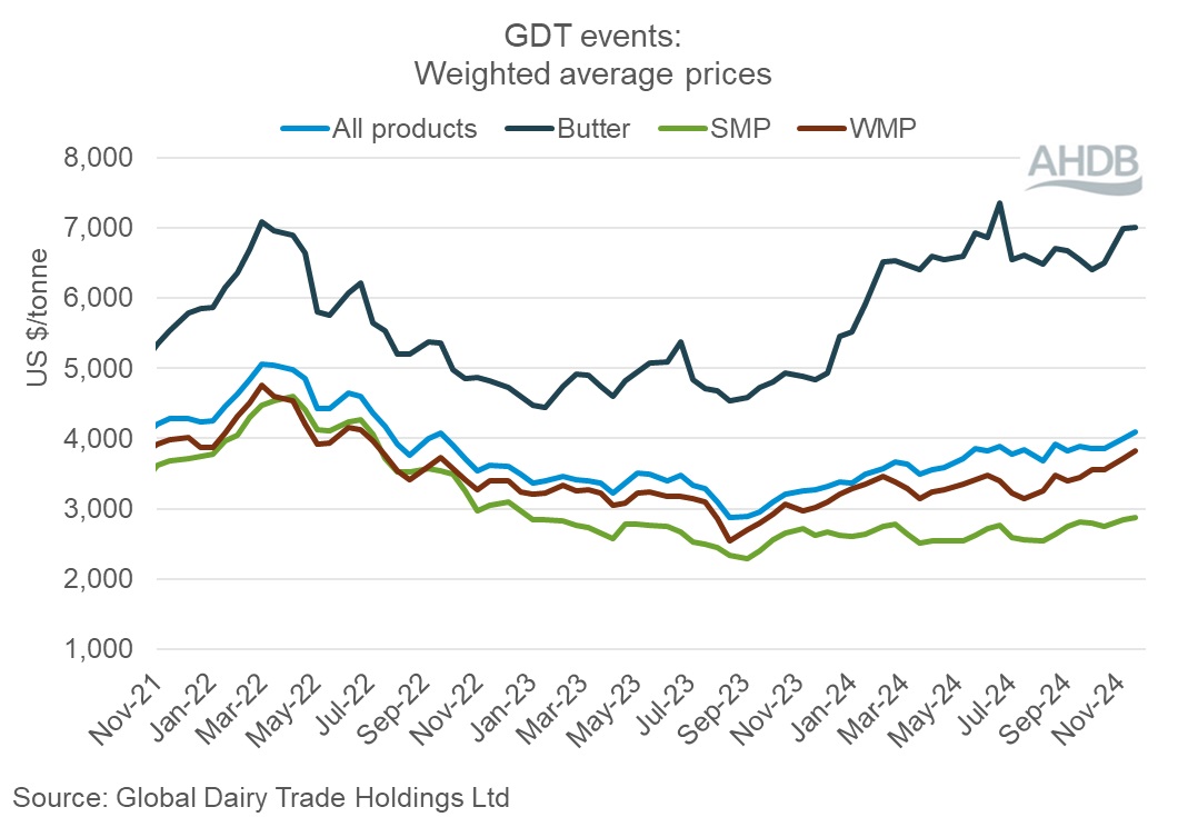 GDT Events Graph 19 November 2024.